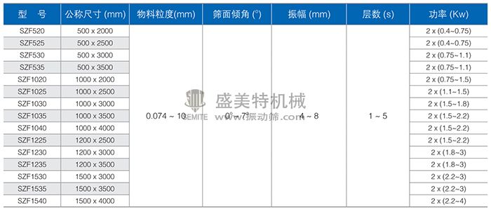SZF直線振動篩技術參數(shù).jpg